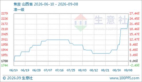 云煤能源9月9日盘中涨停,生意社提前六天发布焦炭涨价快讯