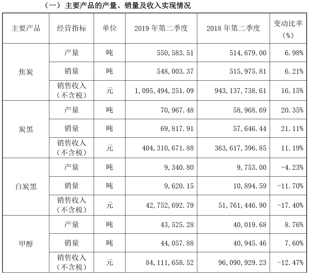 金能科技2019年第二季度焦炭销售收入10.95亿